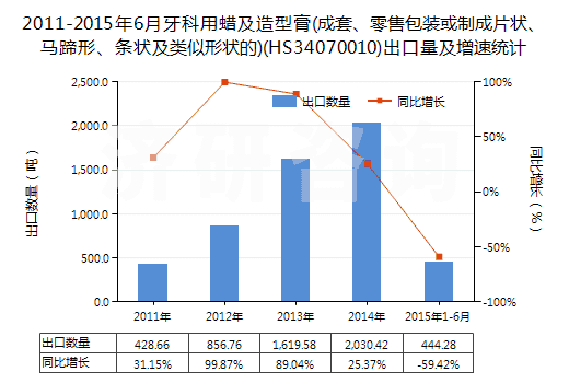 2011-2015年6月牙科用蠟及造型膏(成套、零售包裝或制成片狀、馬蹄形、條狀及類(lèi)似形狀的)(HS34070010)出口量及增速統(tǒng)計(jì)